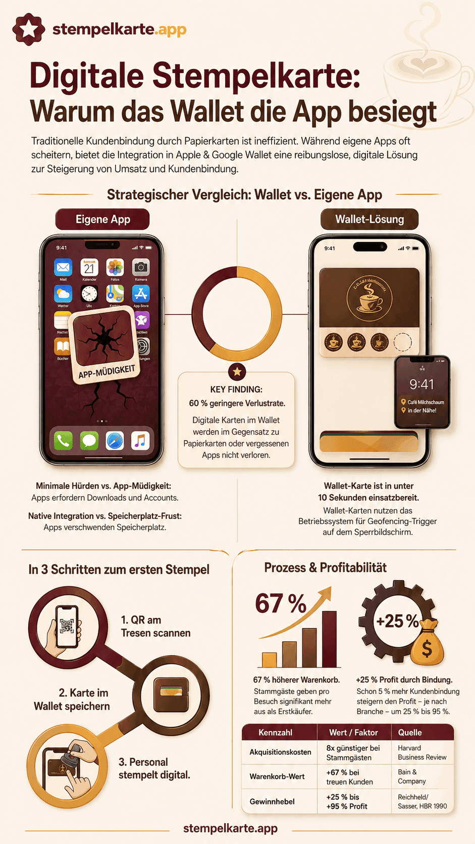 Infografik: 60% geringere Verlustrate mit Wallet-Karten, 67% höherer Warenkorb bei Stammkunden, +25% Profit durch Bindung.